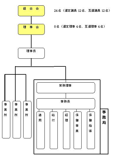 組織図